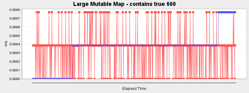 Large Mutable Map - contains true 660